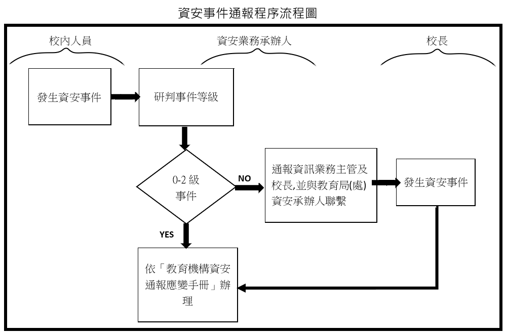 資安事件通報程序流程圖(下方有文字說明)